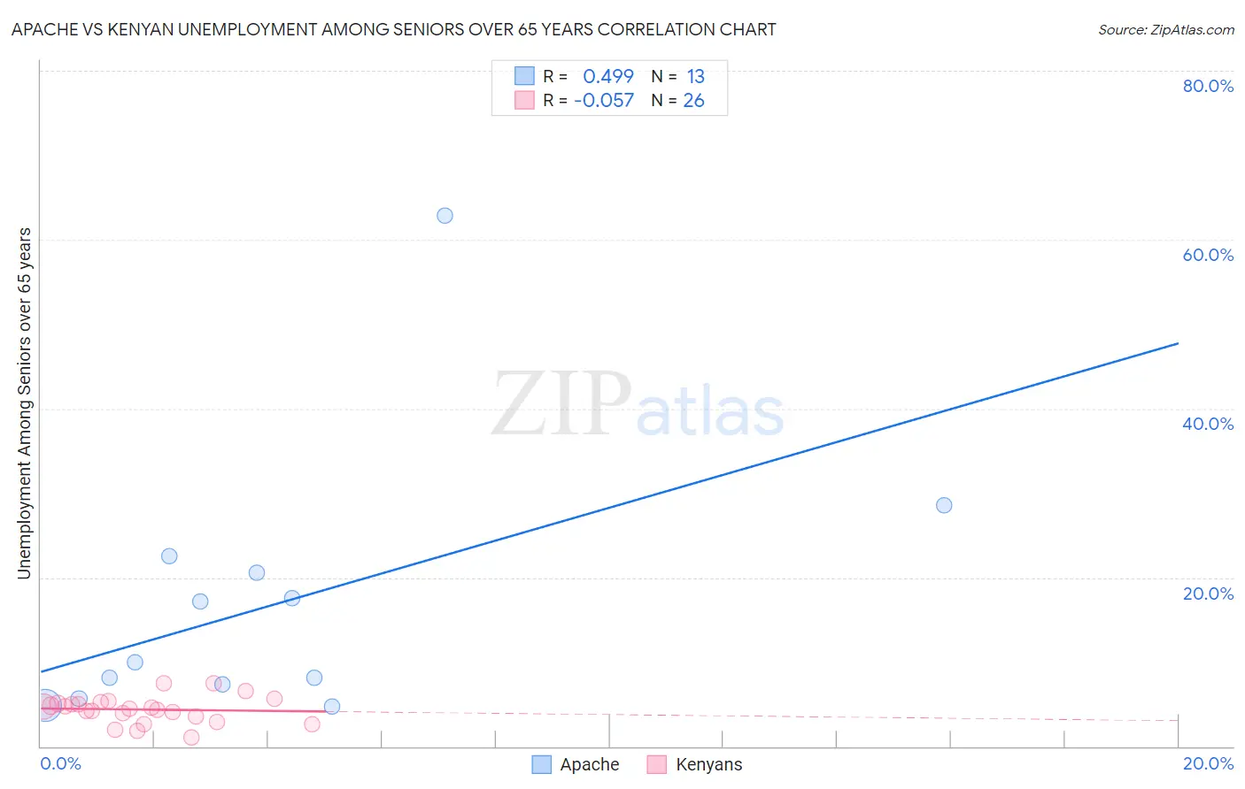 Apache vs Kenyan Unemployment Among Seniors over 65 years