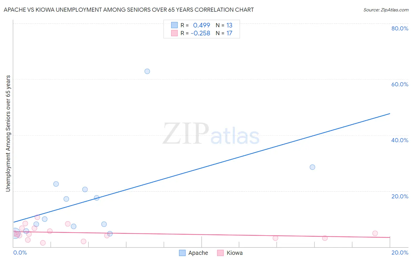 Apache vs Kiowa Unemployment Among Seniors over 65 years