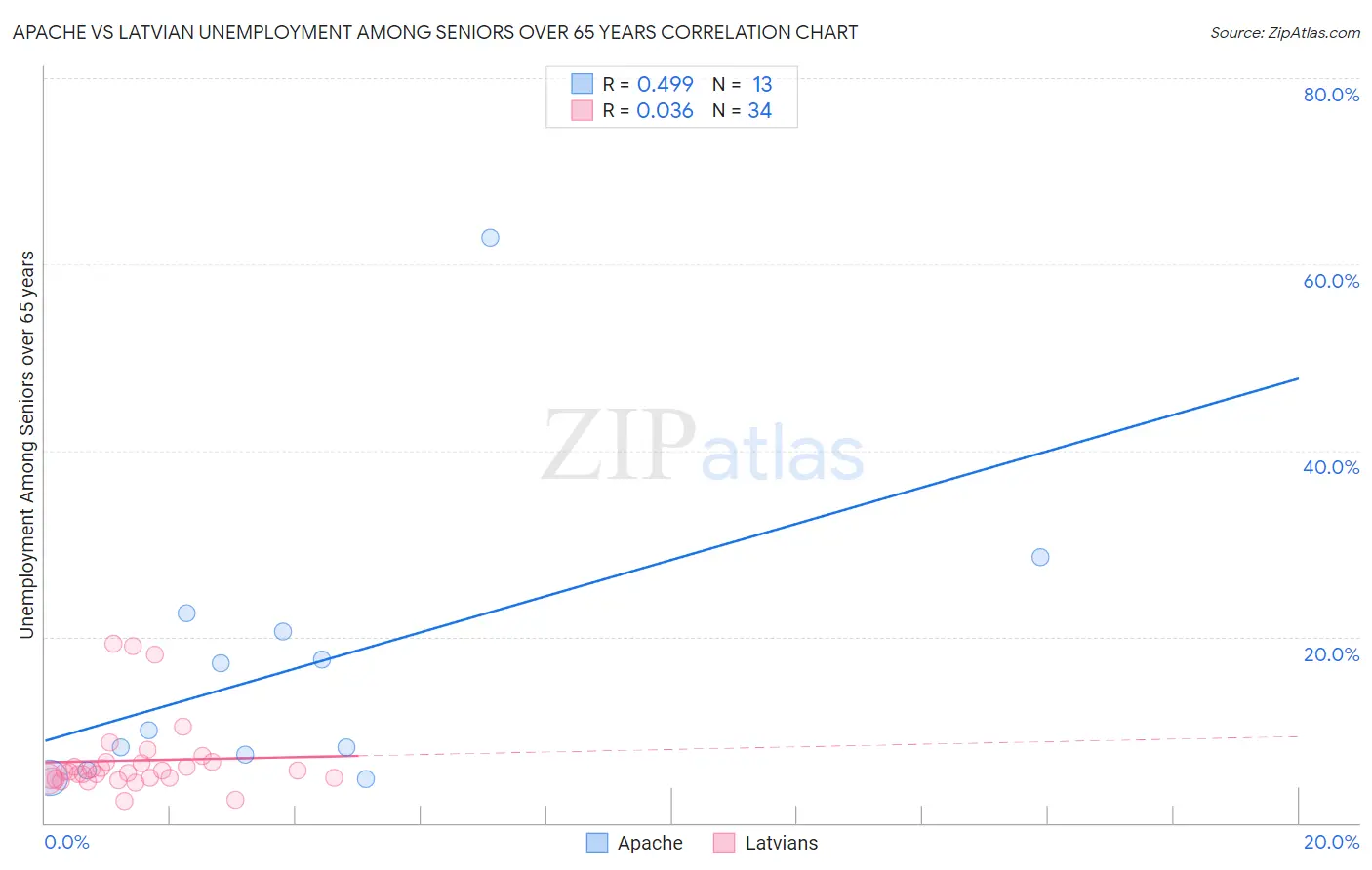 Apache vs Latvian Unemployment Among Seniors over 65 years