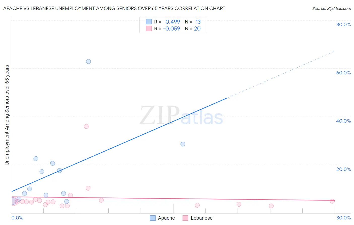 Apache vs Lebanese Unemployment Among Seniors over 65 years