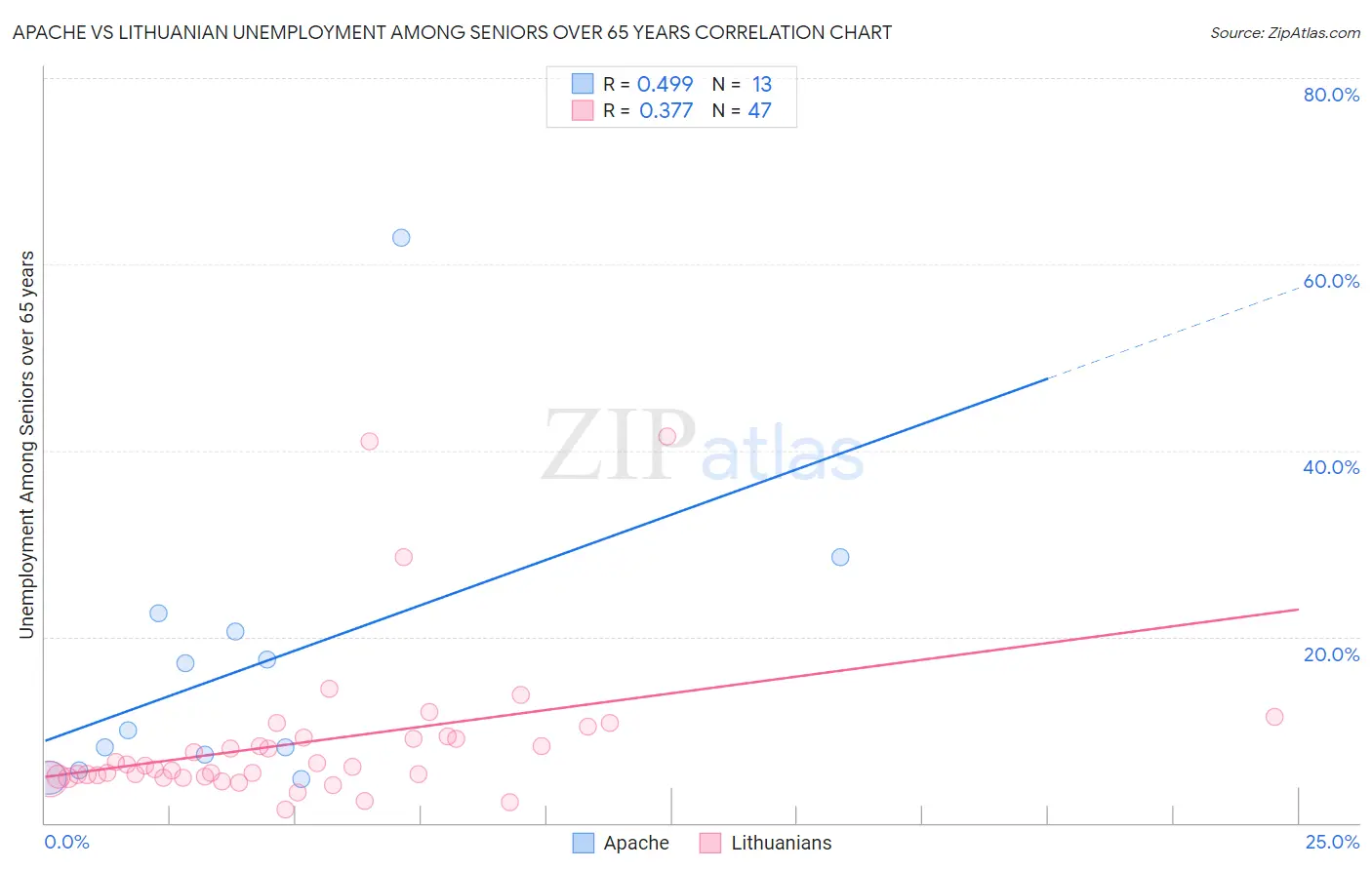 Apache vs Lithuanian Unemployment Among Seniors over 65 years