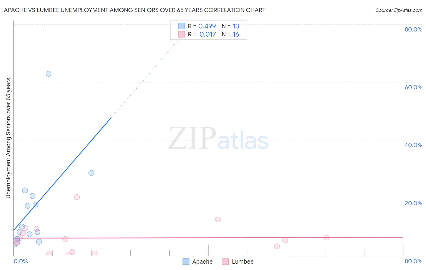 Apache vs Lumbee Unemployment Among Seniors over 65 years