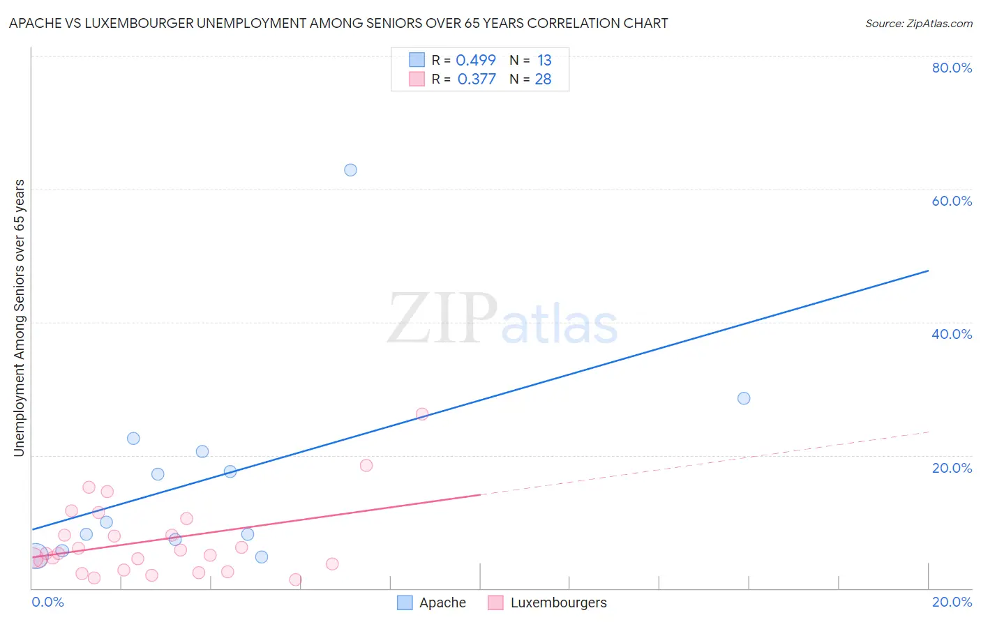 Apache vs Luxembourger Unemployment Among Seniors over 65 years