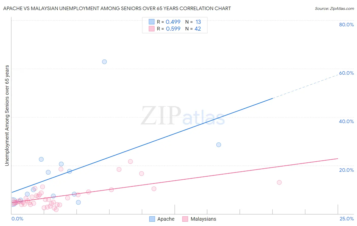 Apache vs Malaysian Unemployment Among Seniors over 65 years