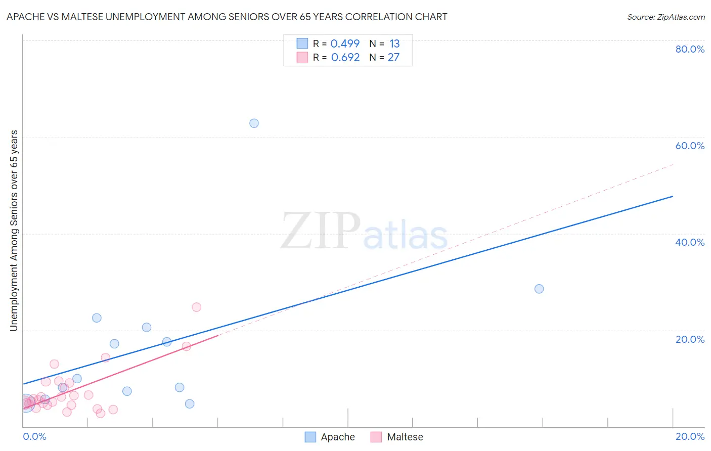 Apache vs Maltese Unemployment Among Seniors over 65 years