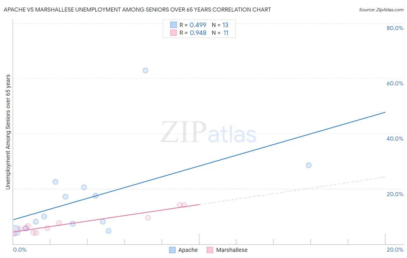 Apache vs Marshallese Unemployment Among Seniors over 65 years