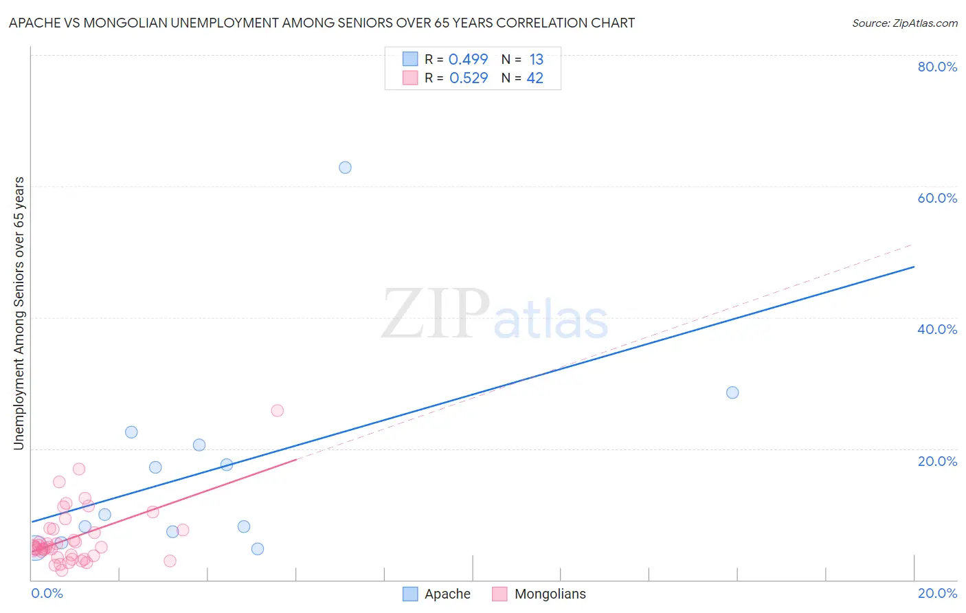 Apache vs Mongolian Unemployment Among Seniors over 65 years