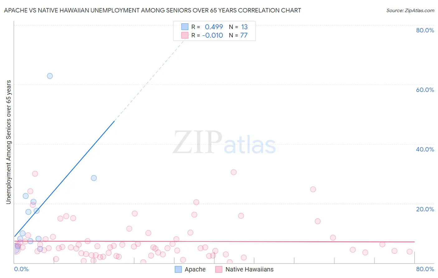Apache vs Native Hawaiian Unemployment Among Seniors over 65 years