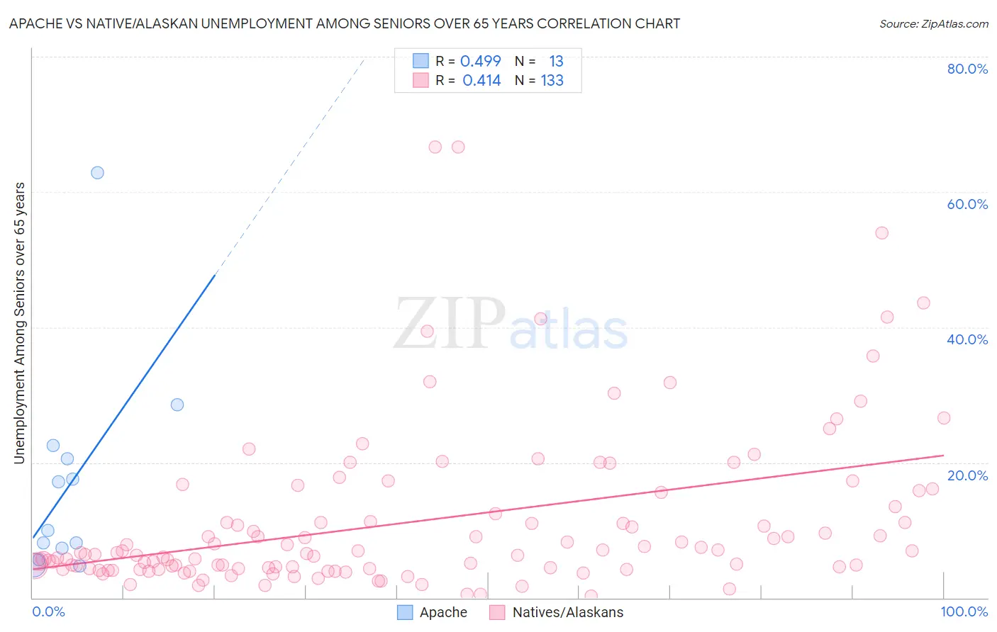 Apache vs Native/Alaskan Unemployment Among Seniors over 65 years