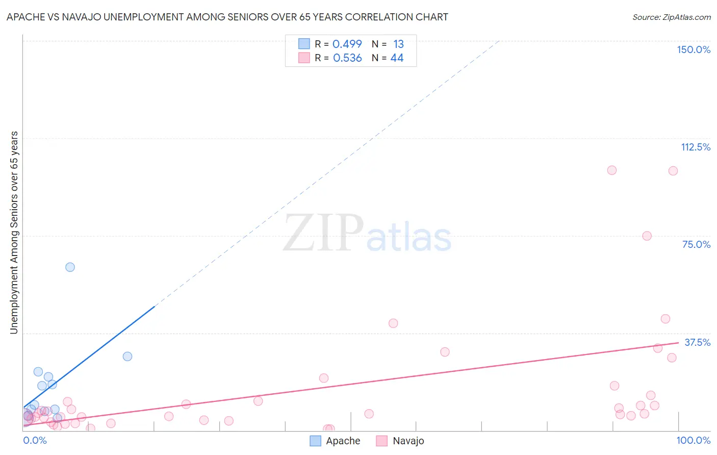 Apache vs Navajo Unemployment Among Seniors over 65 years