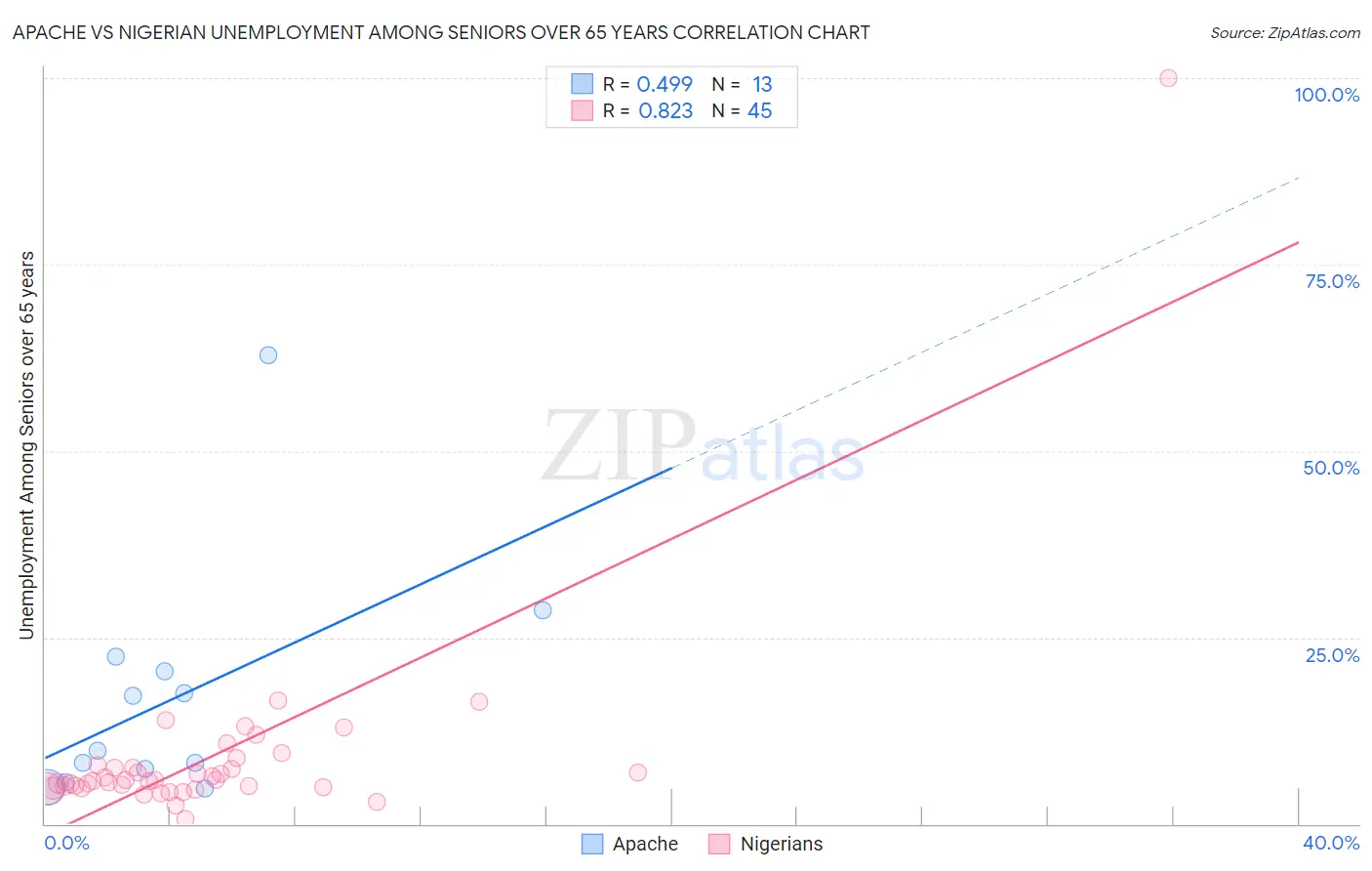 Apache vs Nigerian Unemployment Among Seniors over 65 years