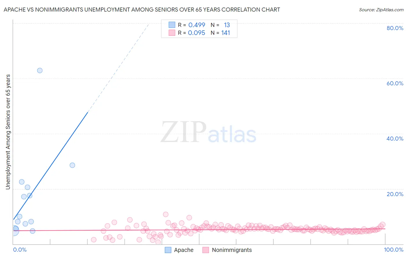 Apache vs Nonimmigrants Unemployment Among Seniors over 65 years