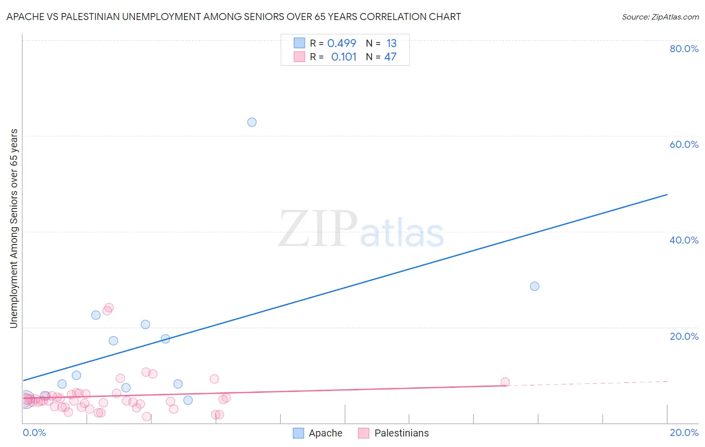 Apache vs Palestinian Unemployment Among Seniors over 65 years