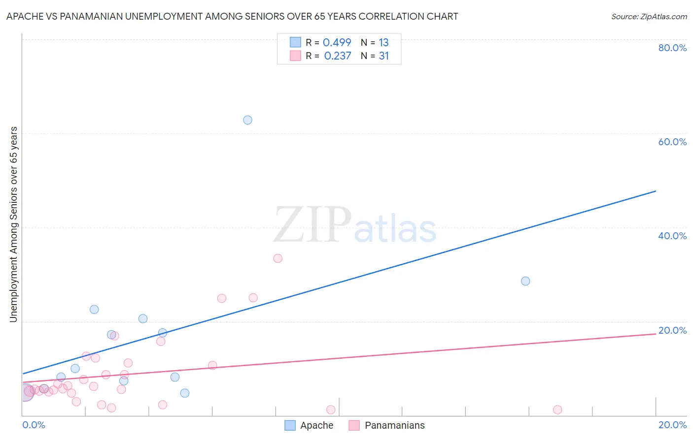 Apache vs Panamanian Unemployment Among Seniors over 65 years