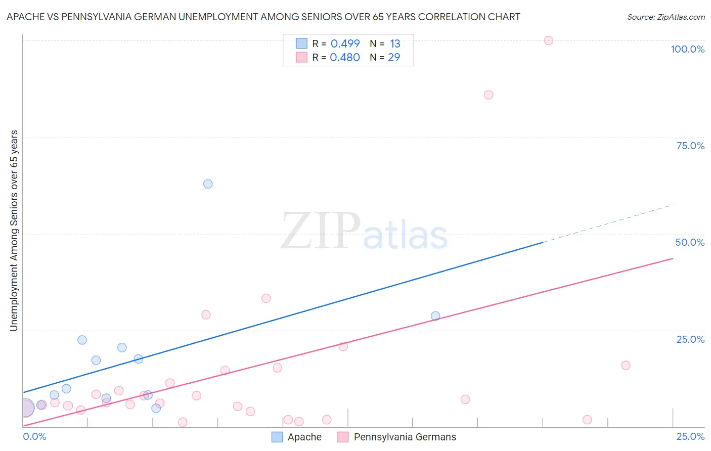 Apache vs Pennsylvania German Unemployment Among Seniors over 65 years