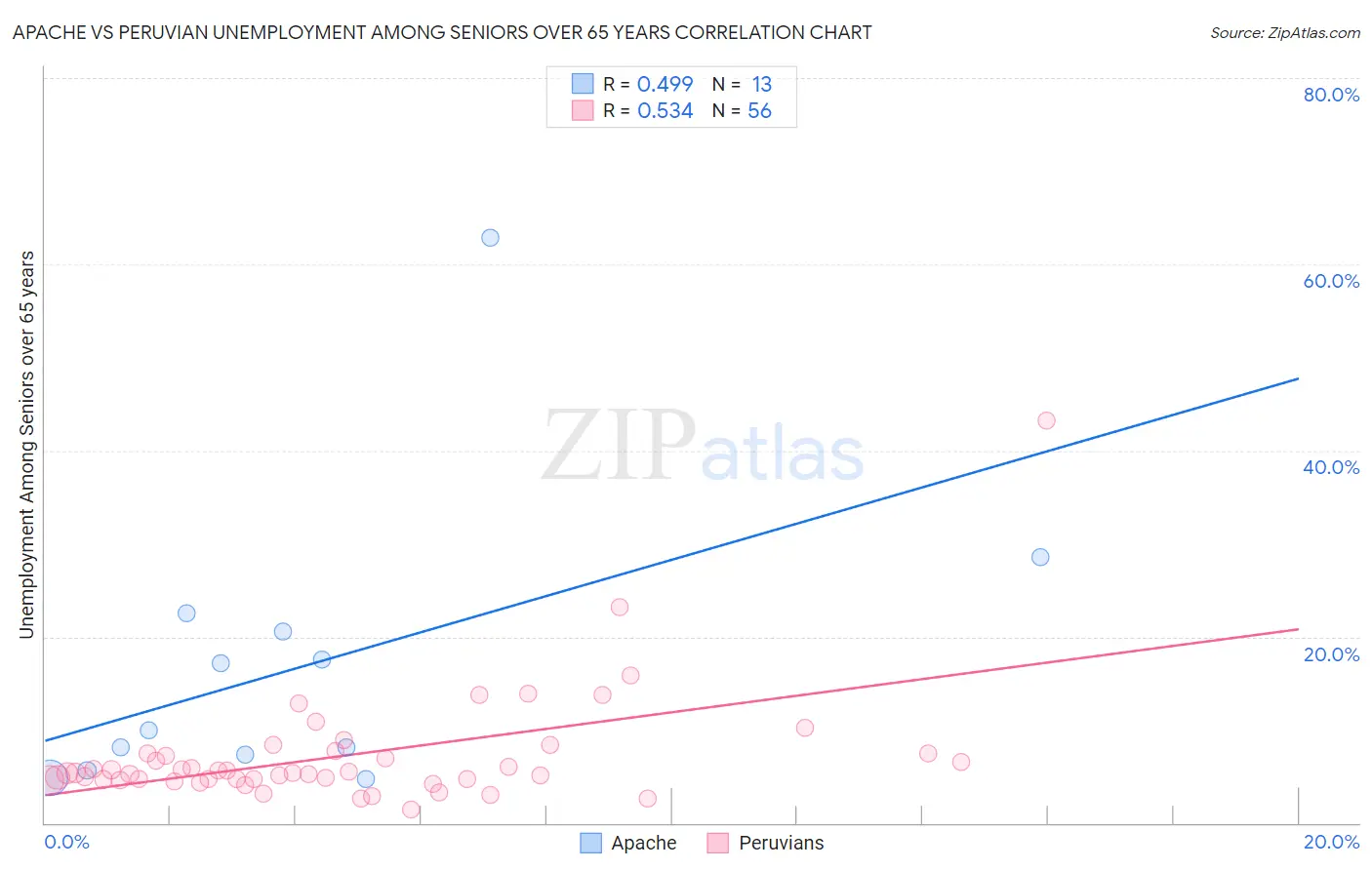 Apache vs Peruvian Unemployment Among Seniors over 65 years