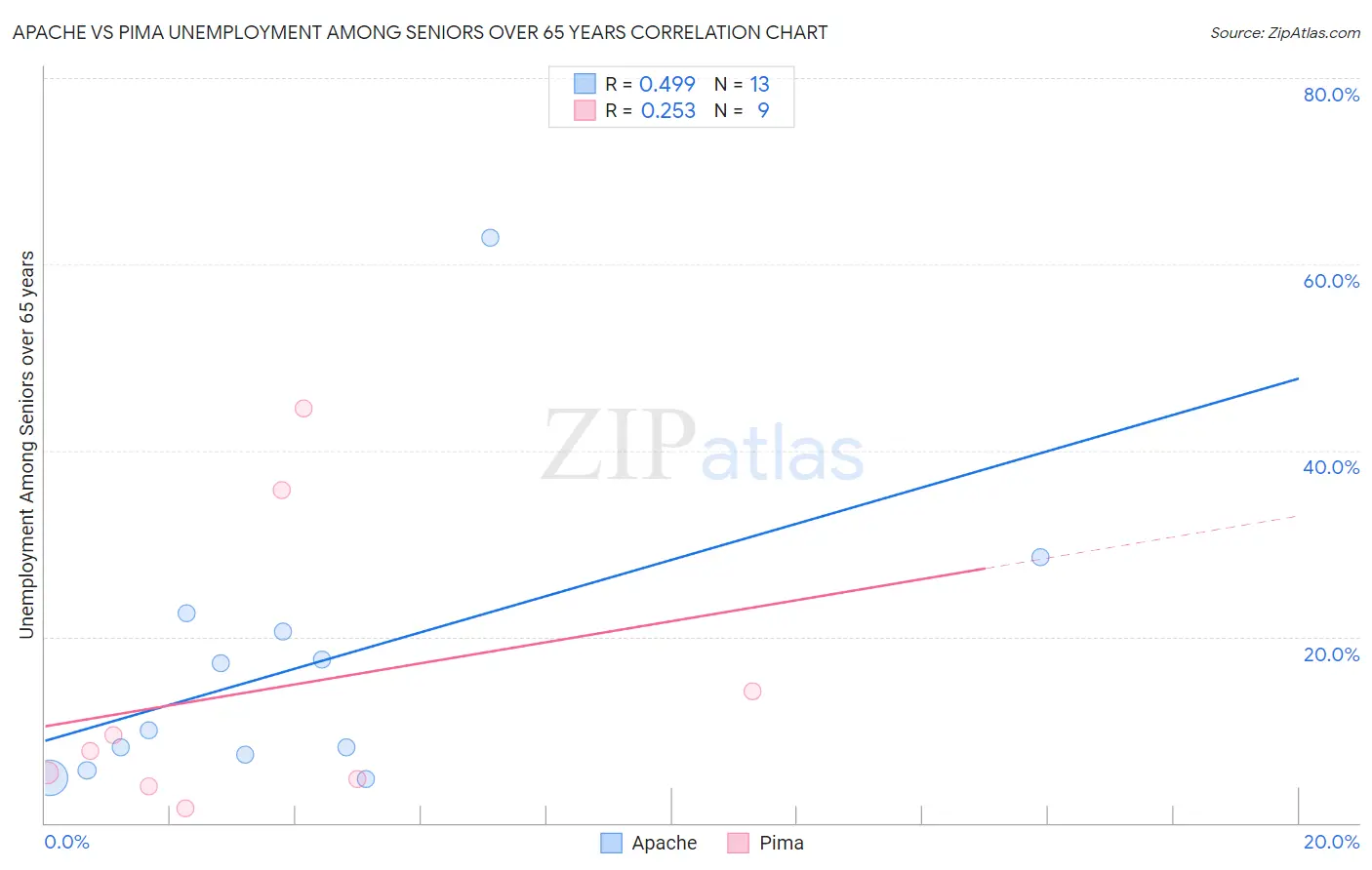 Apache vs Pima Unemployment Among Seniors over 65 years