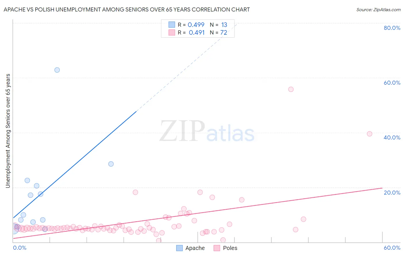 Apache vs Polish Unemployment Among Seniors over 65 years