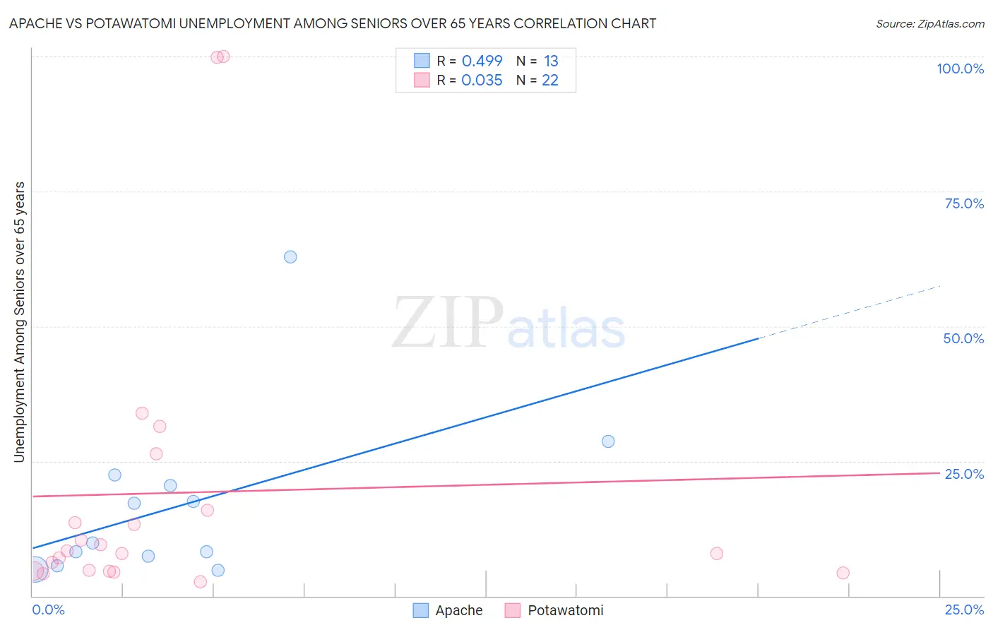 Apache vs Potawatomi Unemployment Among Seniors over 65 years