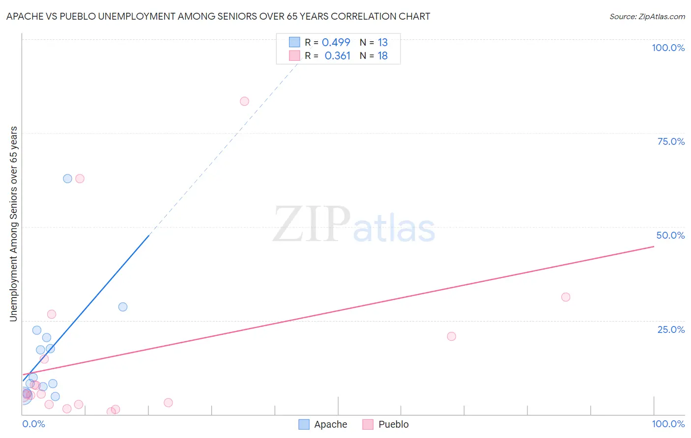 Apache vs Pueblo Unemployment Among Seniors over 65 years