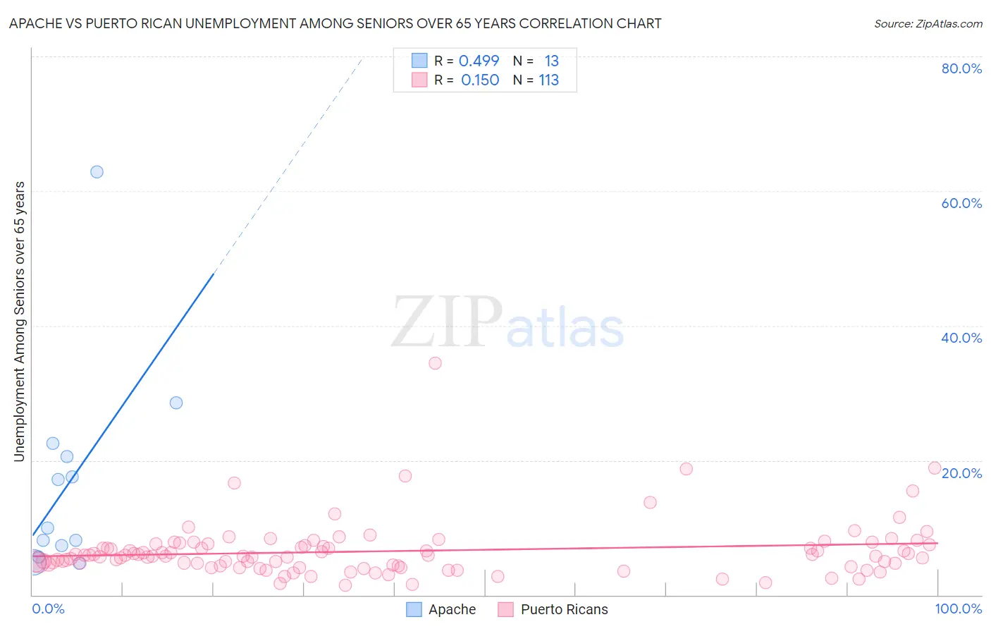 Apache vs Puerto Rican Unemployment Among Seniors over 65 years