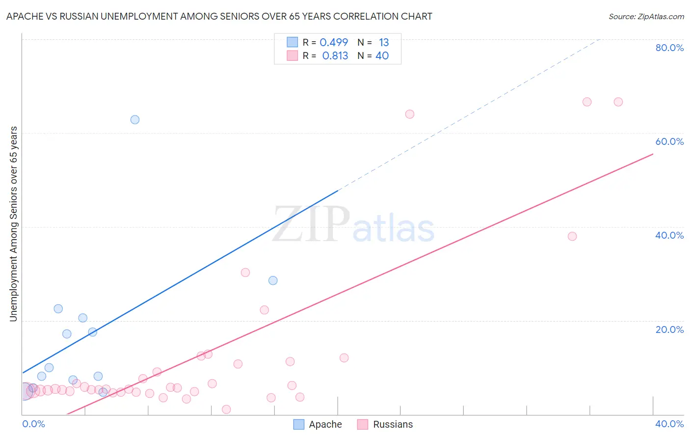 Apache vs Russian Unemployment Among Seniors over 65 years
