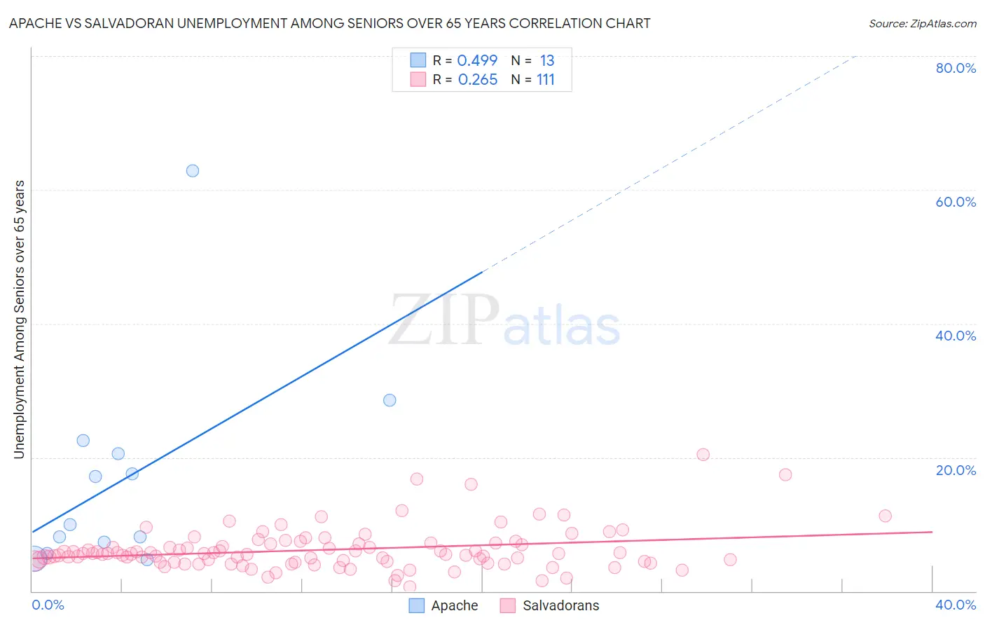 Apache vs Salvadoran Unemployment Among Seniors over 65 years
