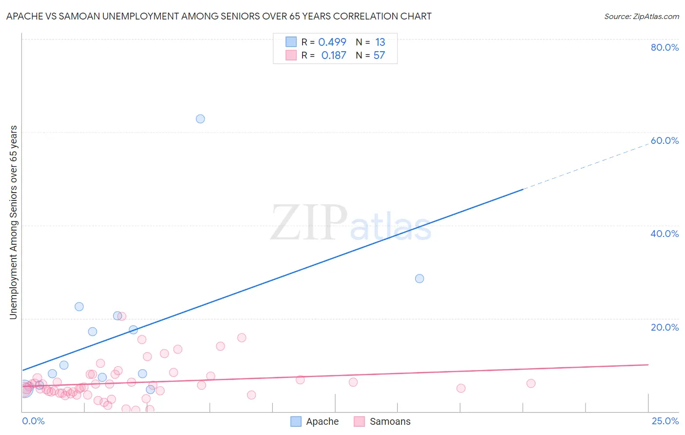 Apache vs Samoan Unemployment Among Seniors over 65 years