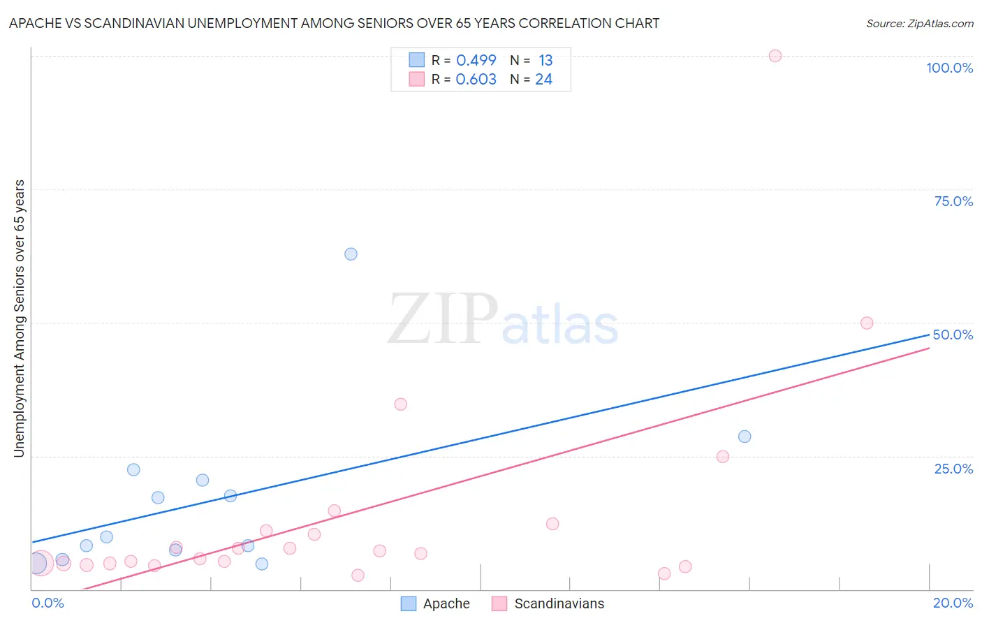 Apache vs Scandinavian Unemployment Among Seniors over 65 years