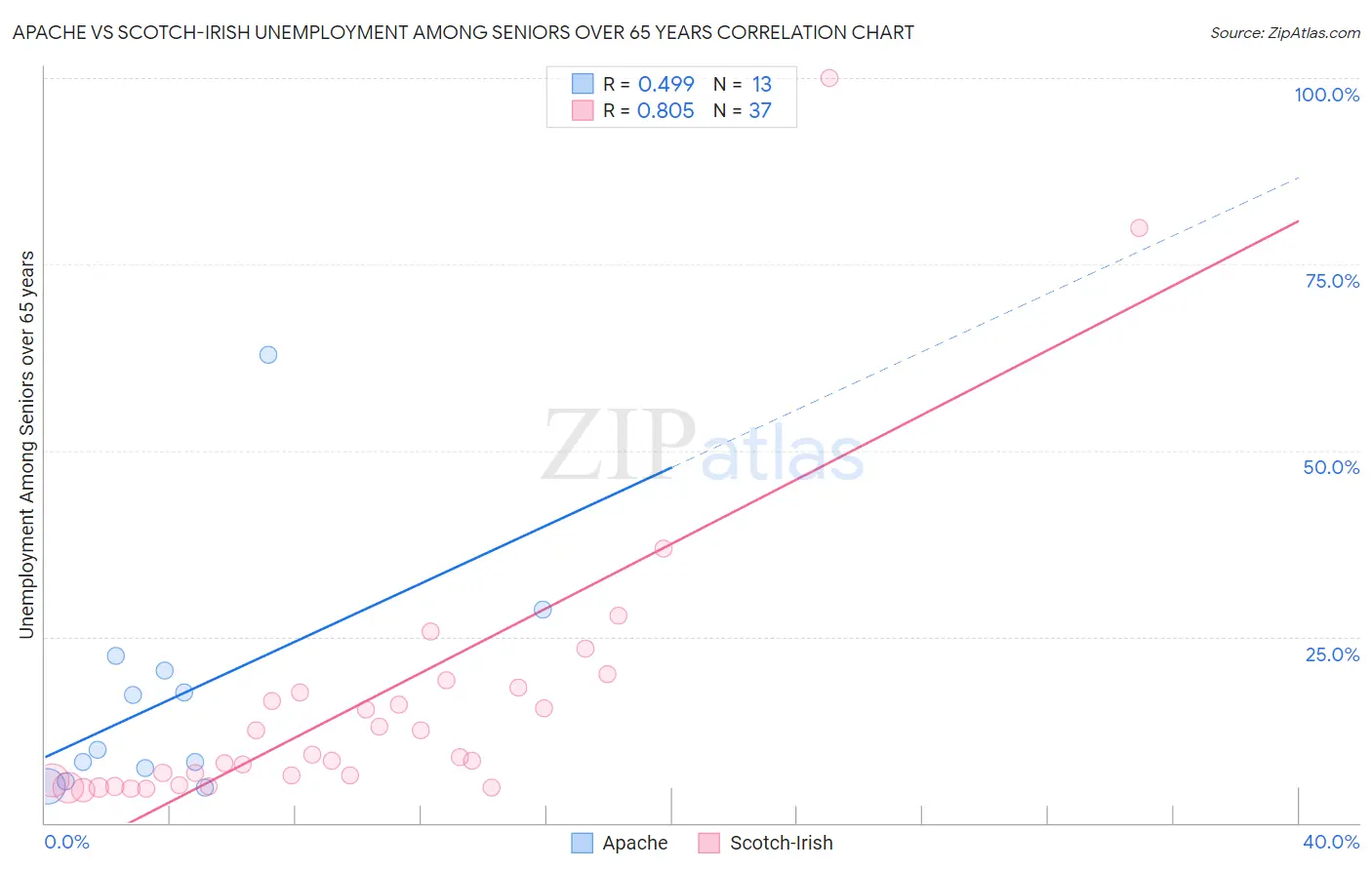 Apache vs Scotch-Irish Unemployment Among Seniors over 65 years