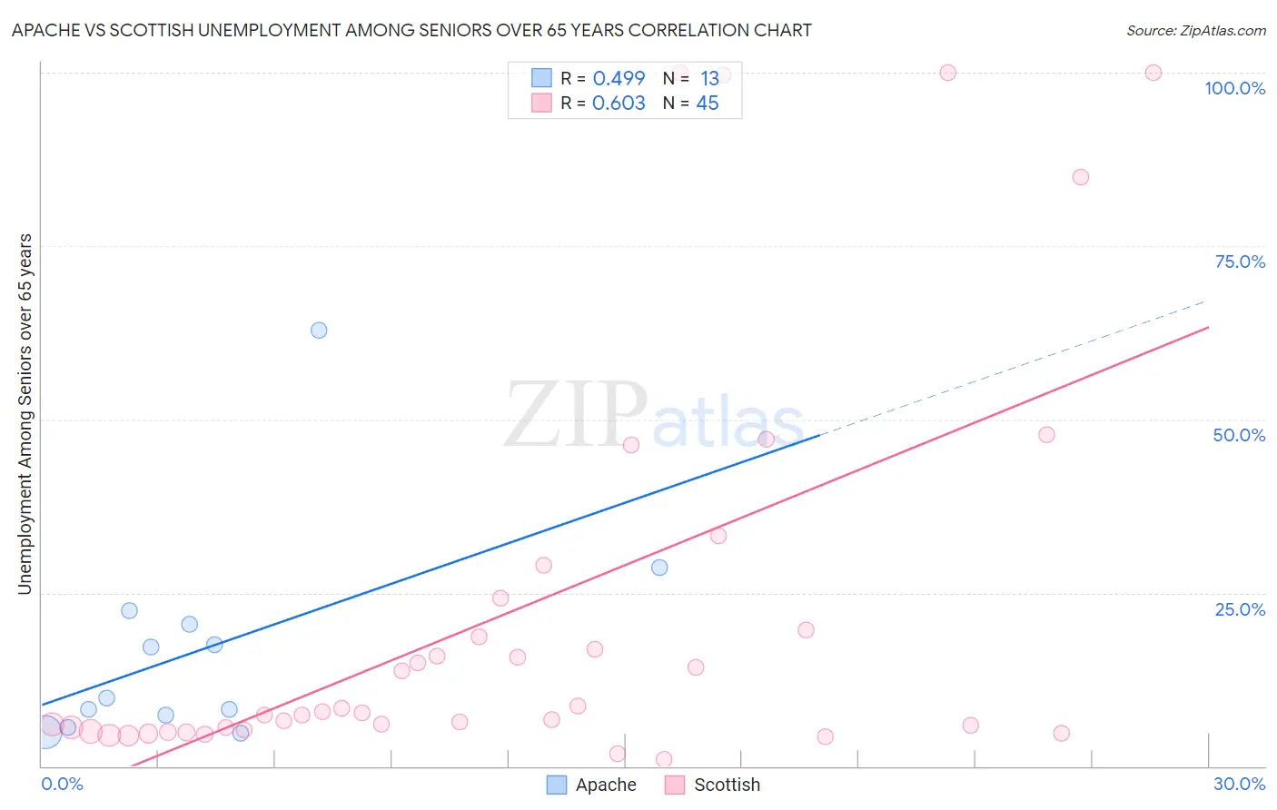 Apache vs Scottish Unemployment Among Seniors over 65 years