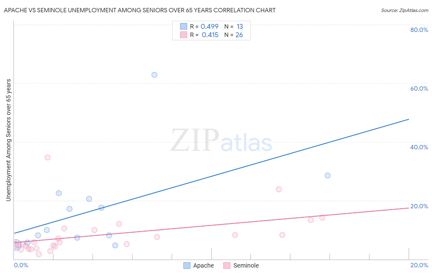 Apache vs Seminole Unemployment Among Seniors over 65 years