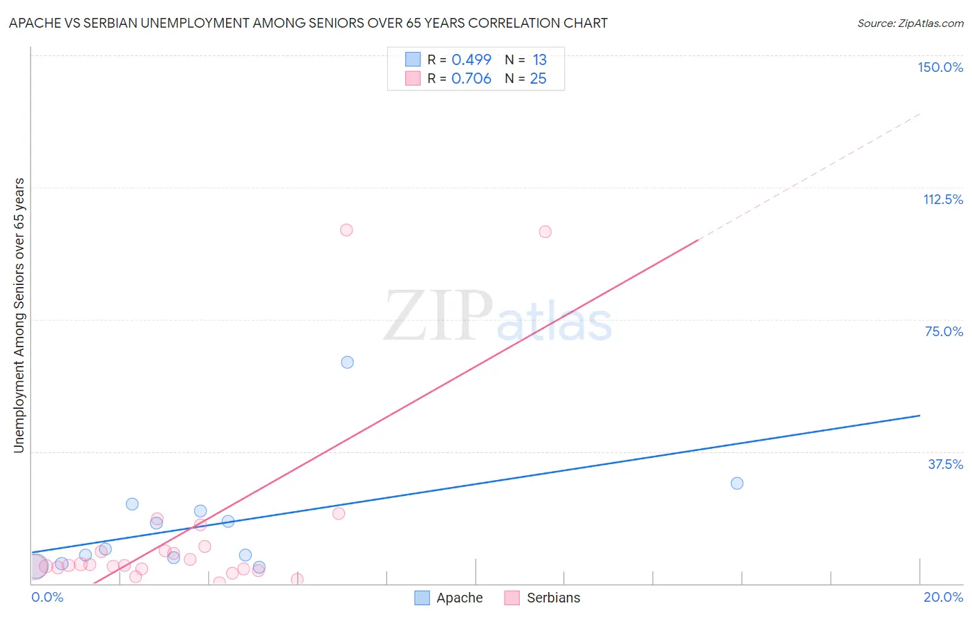 Apache vs Serbian Unemployment Among Seniors over 65 years