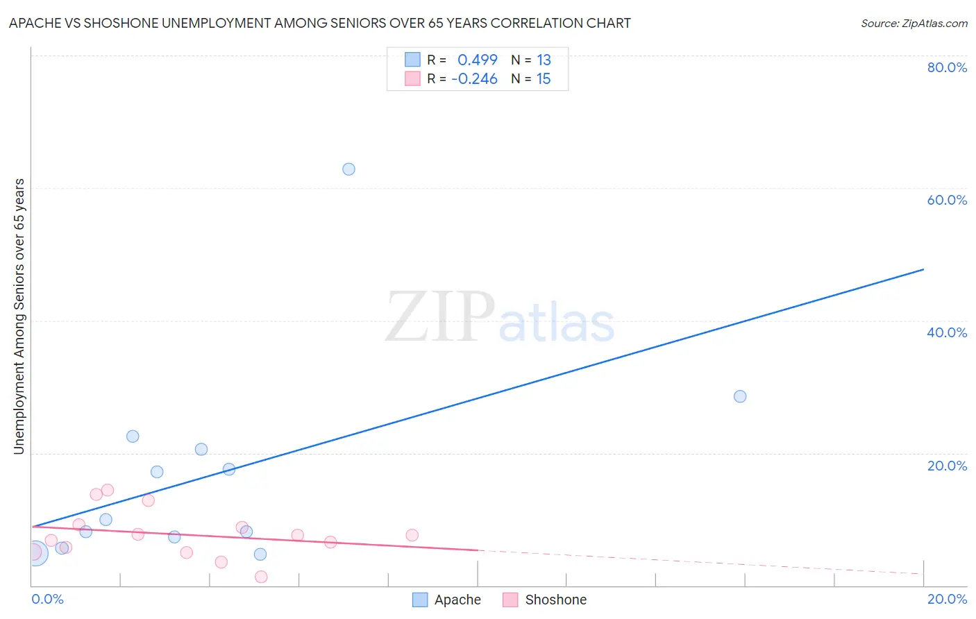 Apache vs Shoshone Unemployment Among Seniors over 65 years
