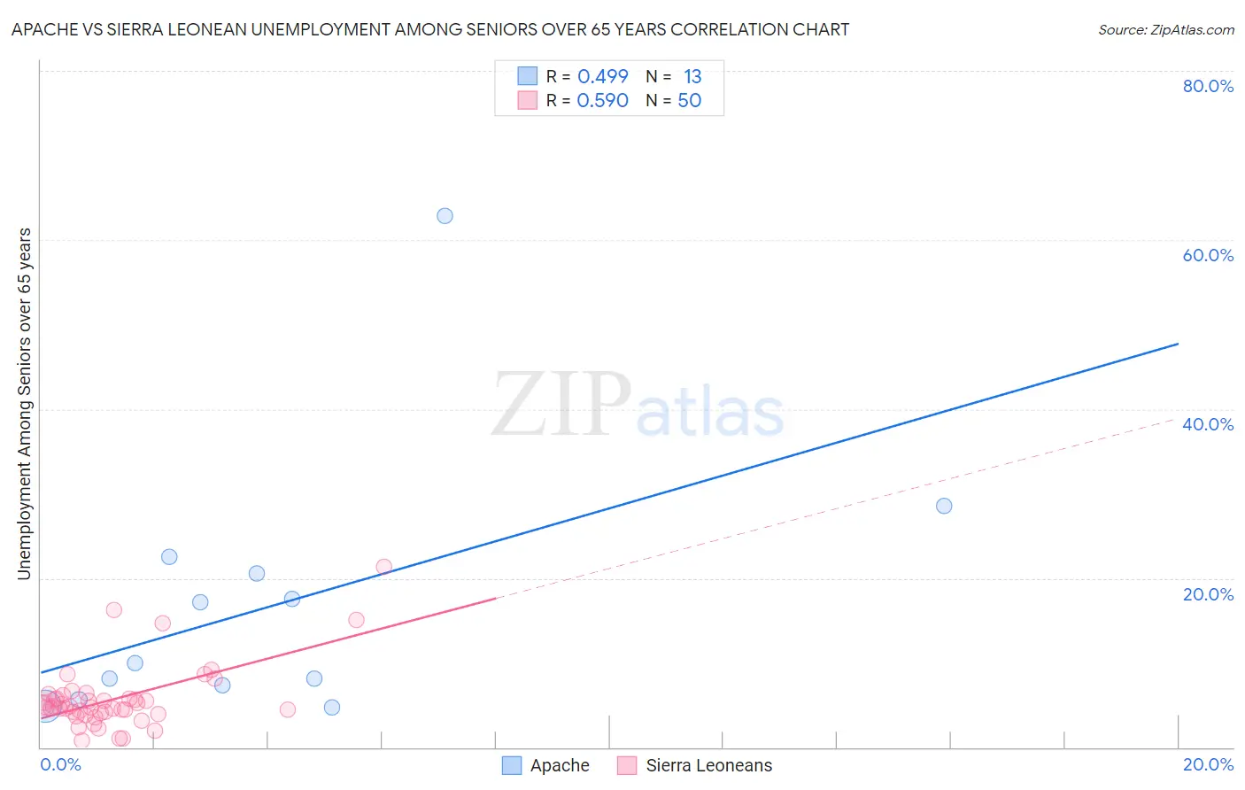 Apache vs Sierra Leonean Unemployment Among Seniors over 65 years