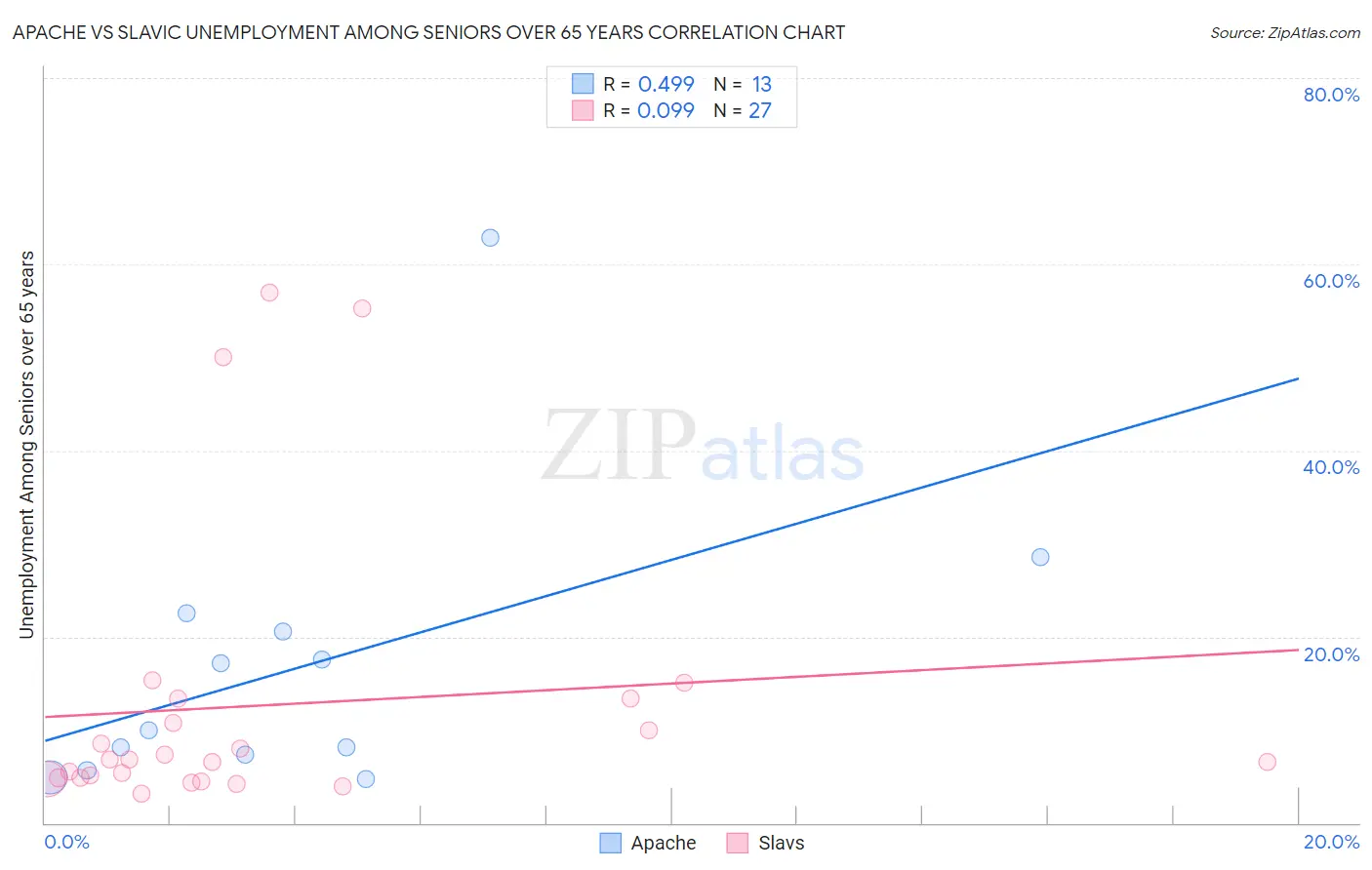 Apache vs Slavic Unemployment Among Seniors over 65 years