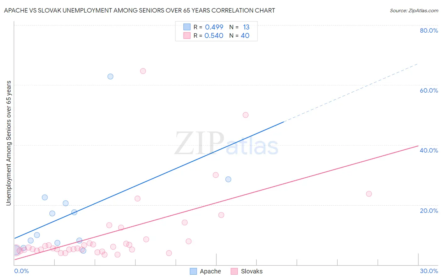 Apache vs Slovak Unemployment Among Seniors over 65 years