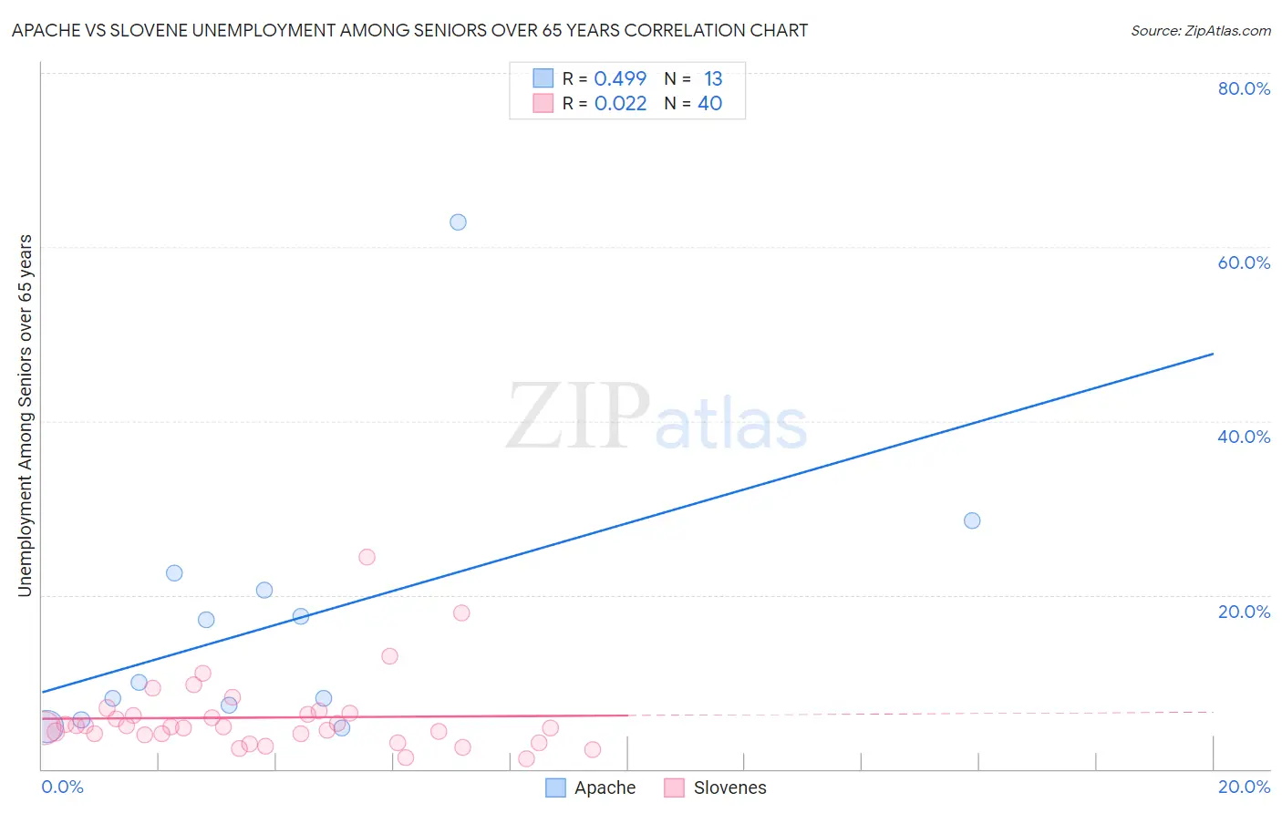 Apache vs Slovene Unemployment Among Seniors over 65 years