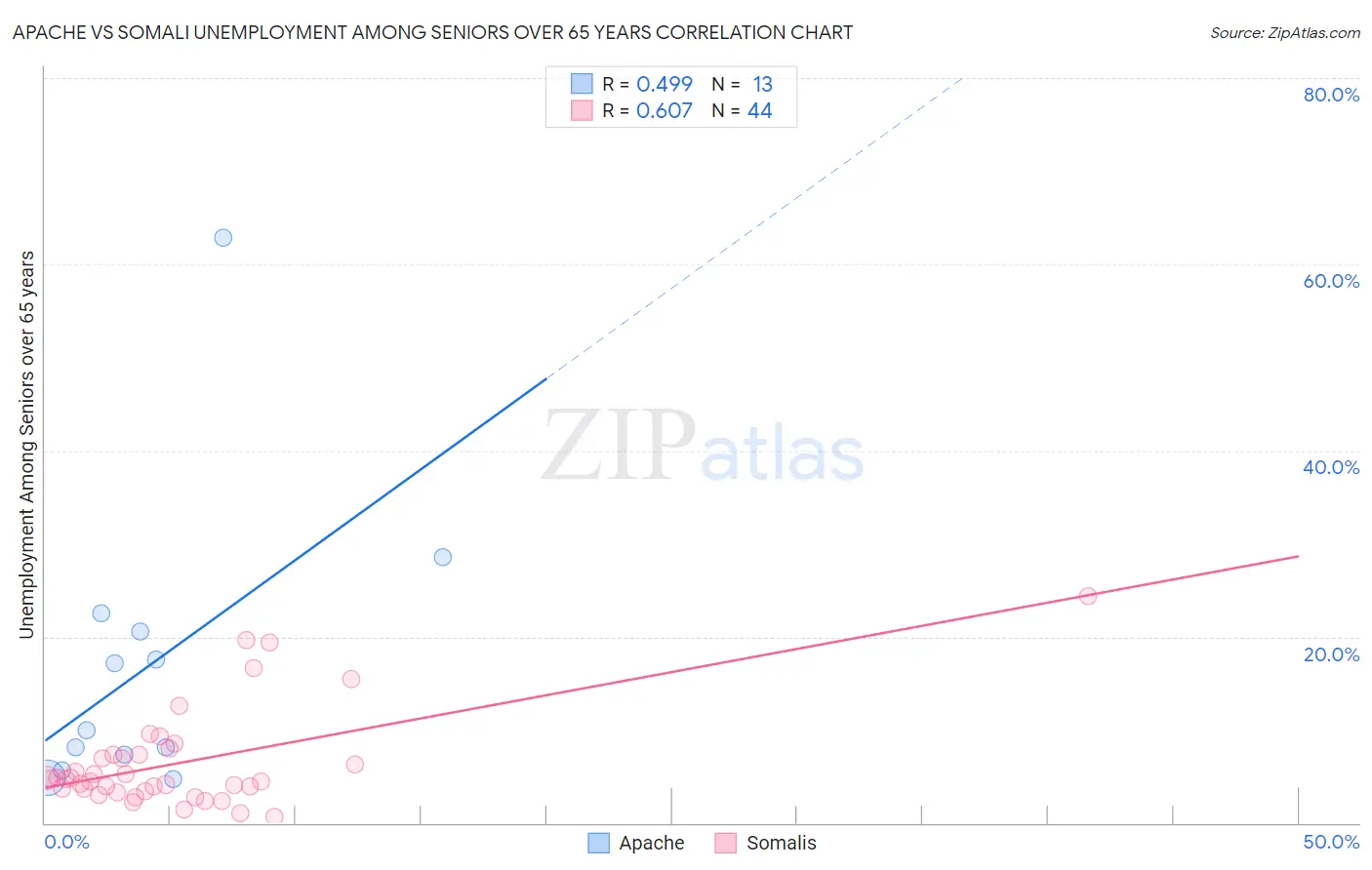 Apache vs Somali Unemployment Among Seniors over 65 years