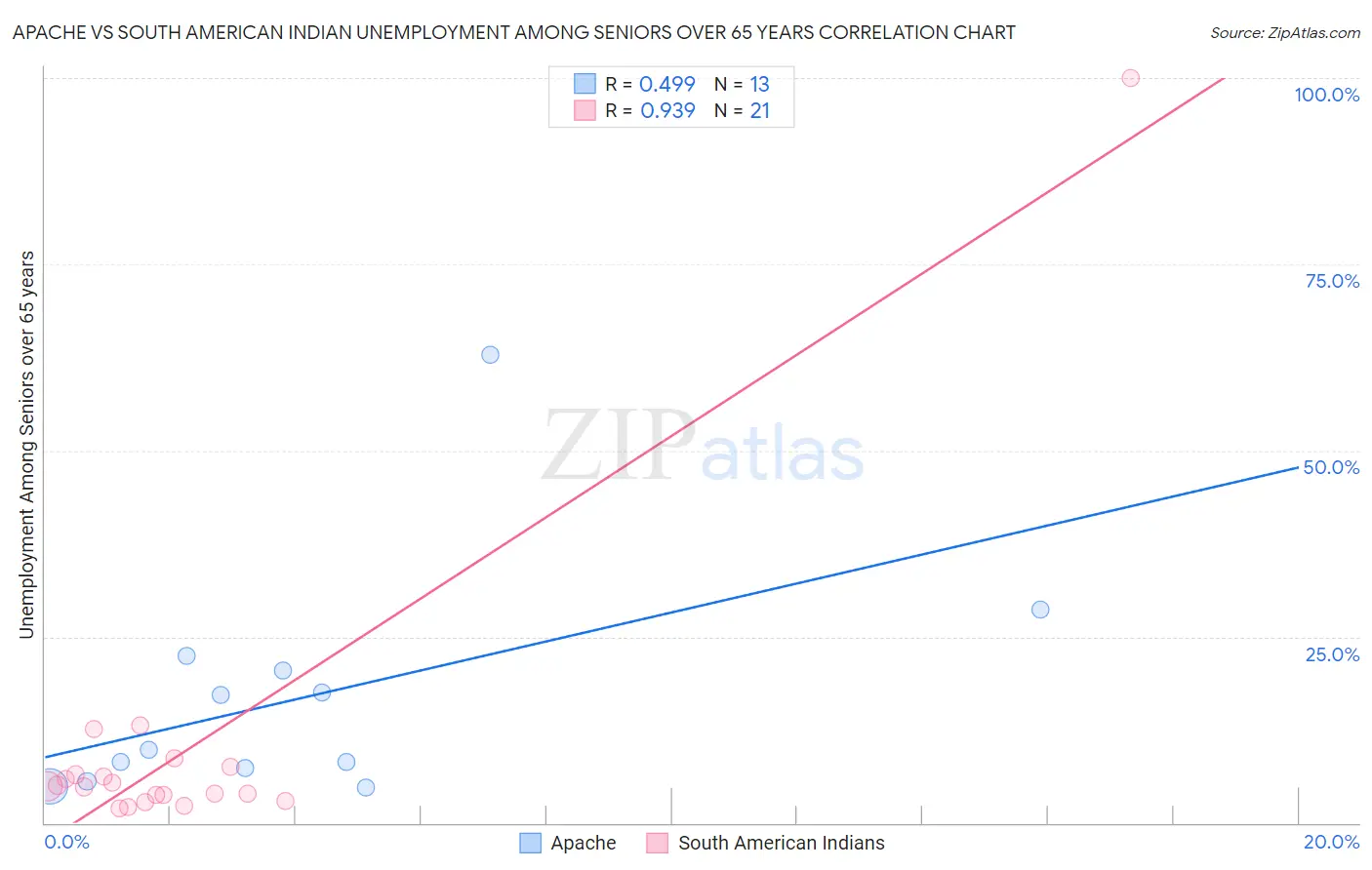 Apache vs South American Indian Unemployment Among Seniors over 65 years