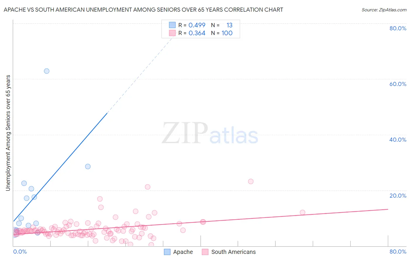 Apache vs South American Unemployment Among Seniors over 65 years