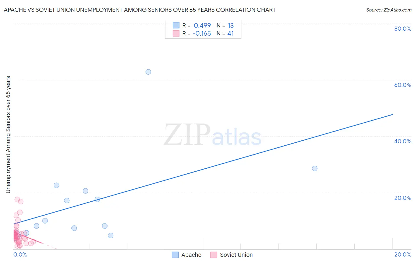 Apache vs Soviet Union Unemployment Among Seniors over 65 years