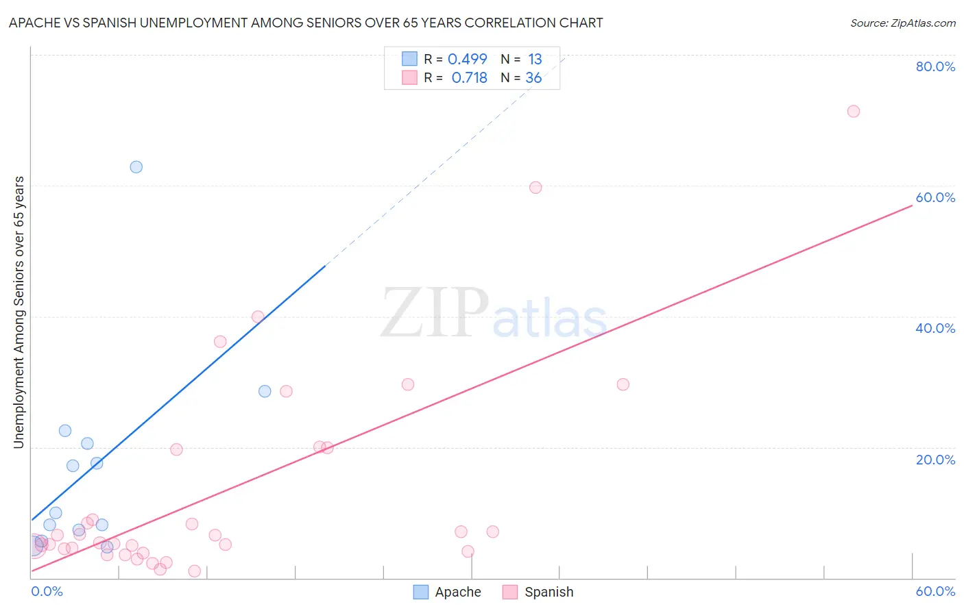 Apache vs Spanish Unemployment Among Seniors over 65 years