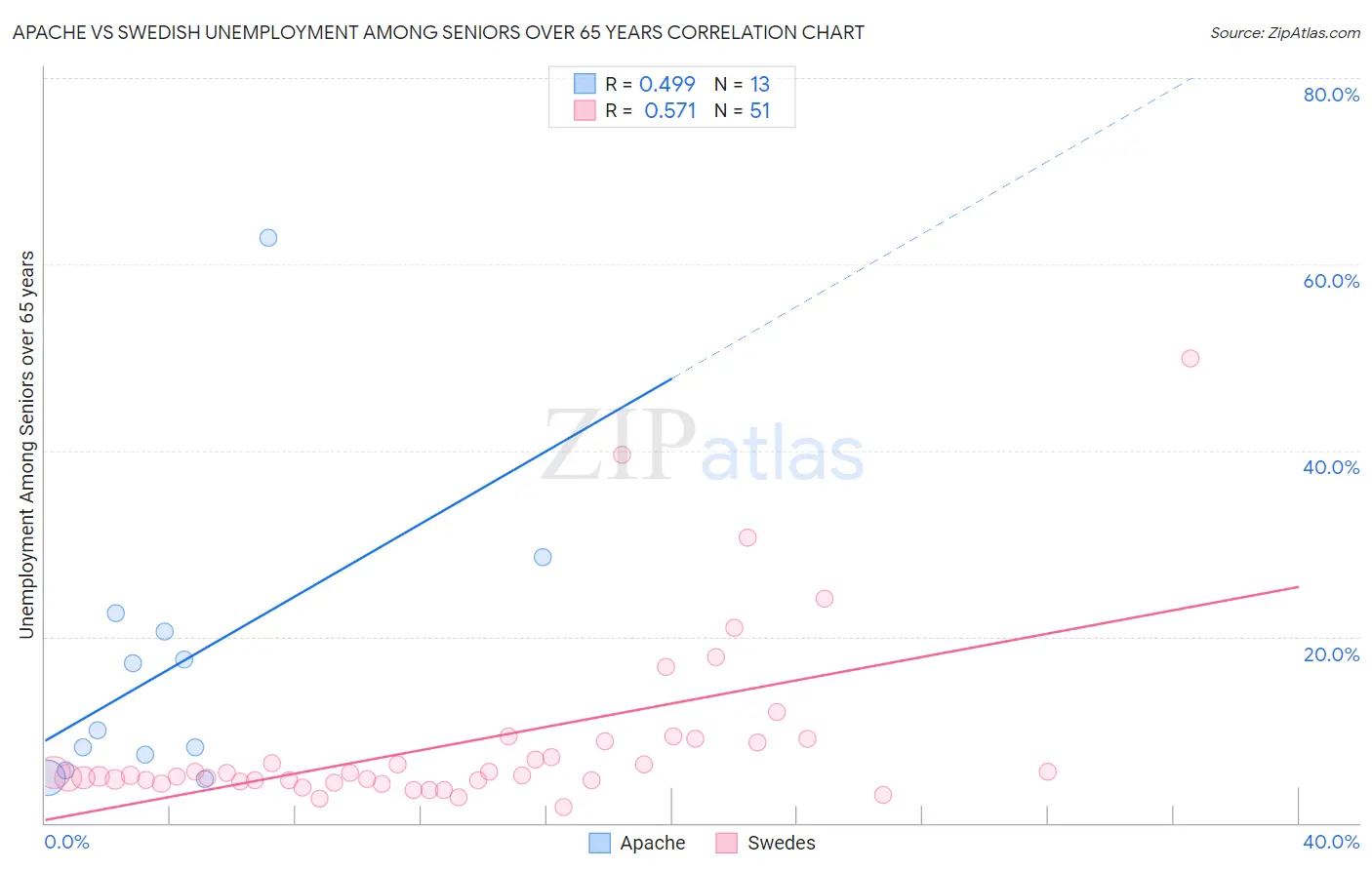 Apache vs Swedish Unemployment Among Seniors over 65 years