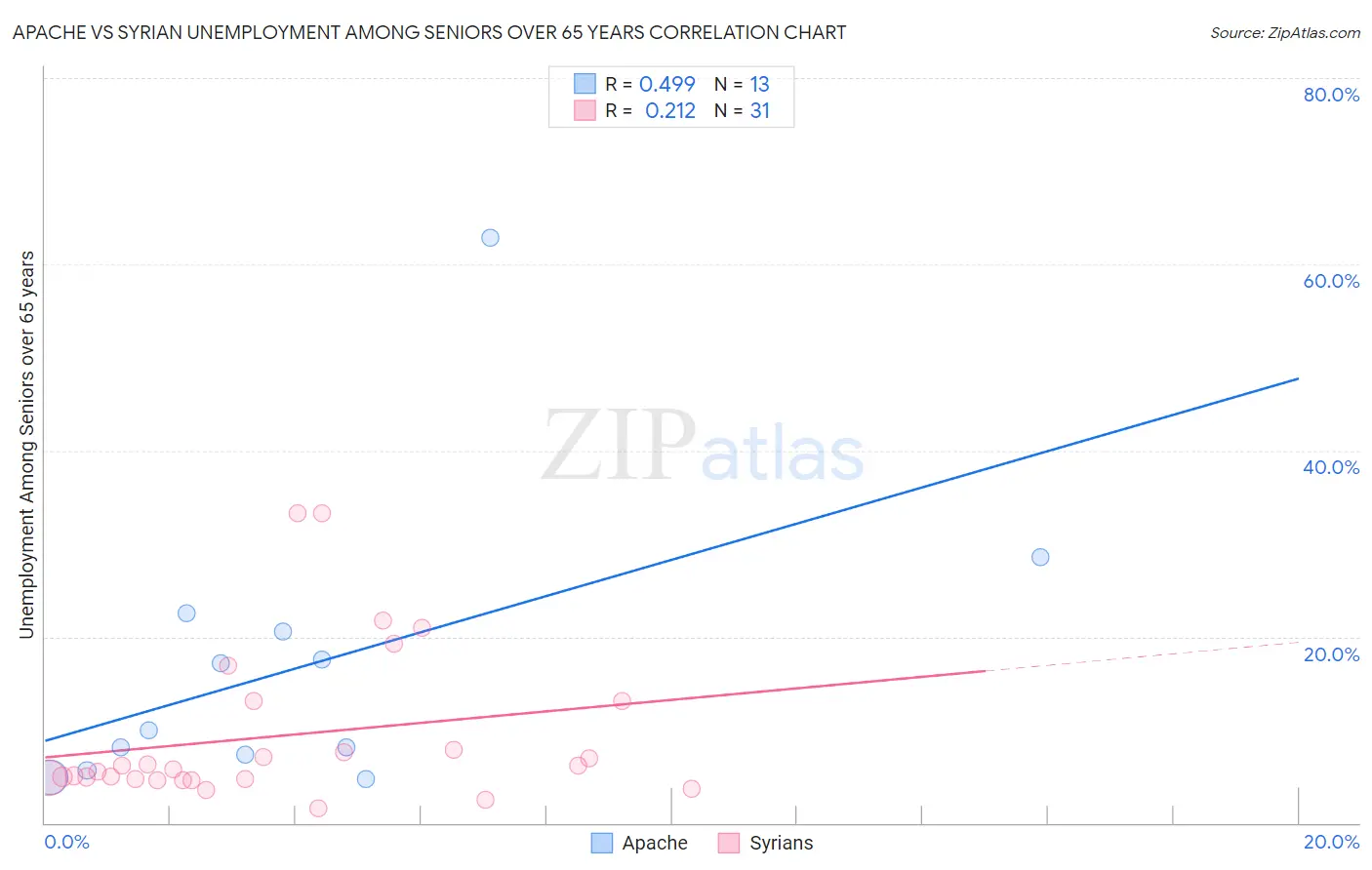 Apache vs Syrian Unemployment Among Seniors over 65 years