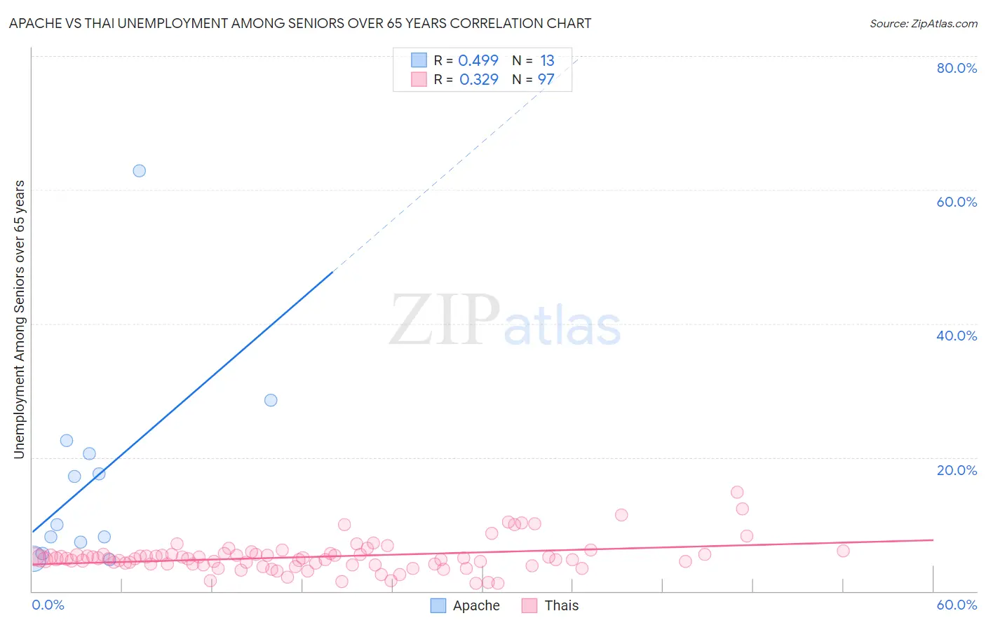 Apache vs Thai Unemployment Among Seniors over 65 years
