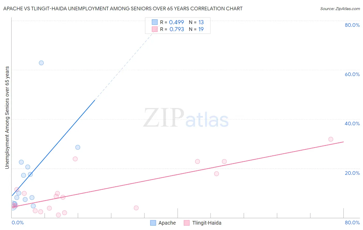 Apache vs Tlingit-Haida Unemployment Among Seniors over 65 years