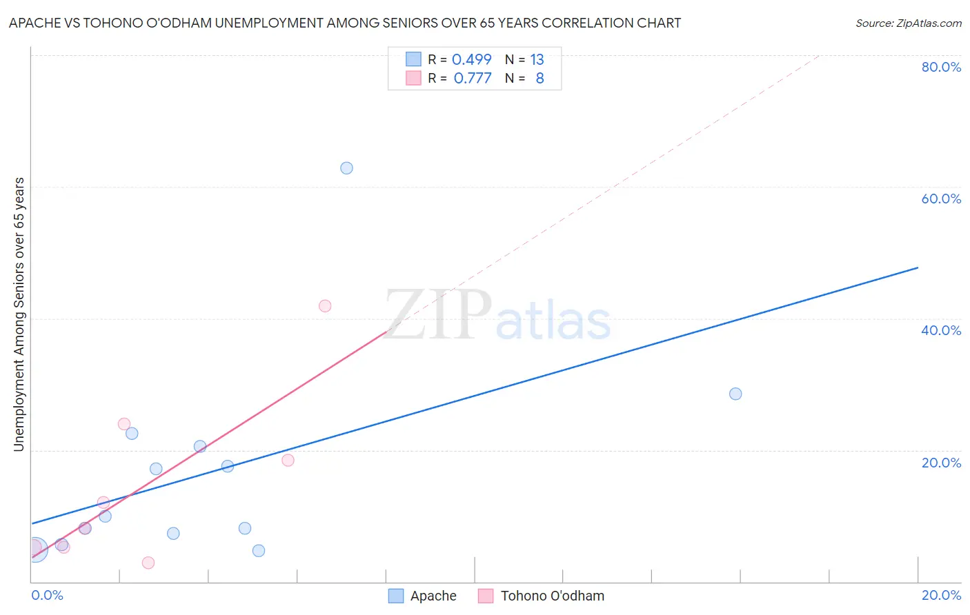 Apache vs Tohono O'odham Unemployment Among Seniors over 65 years