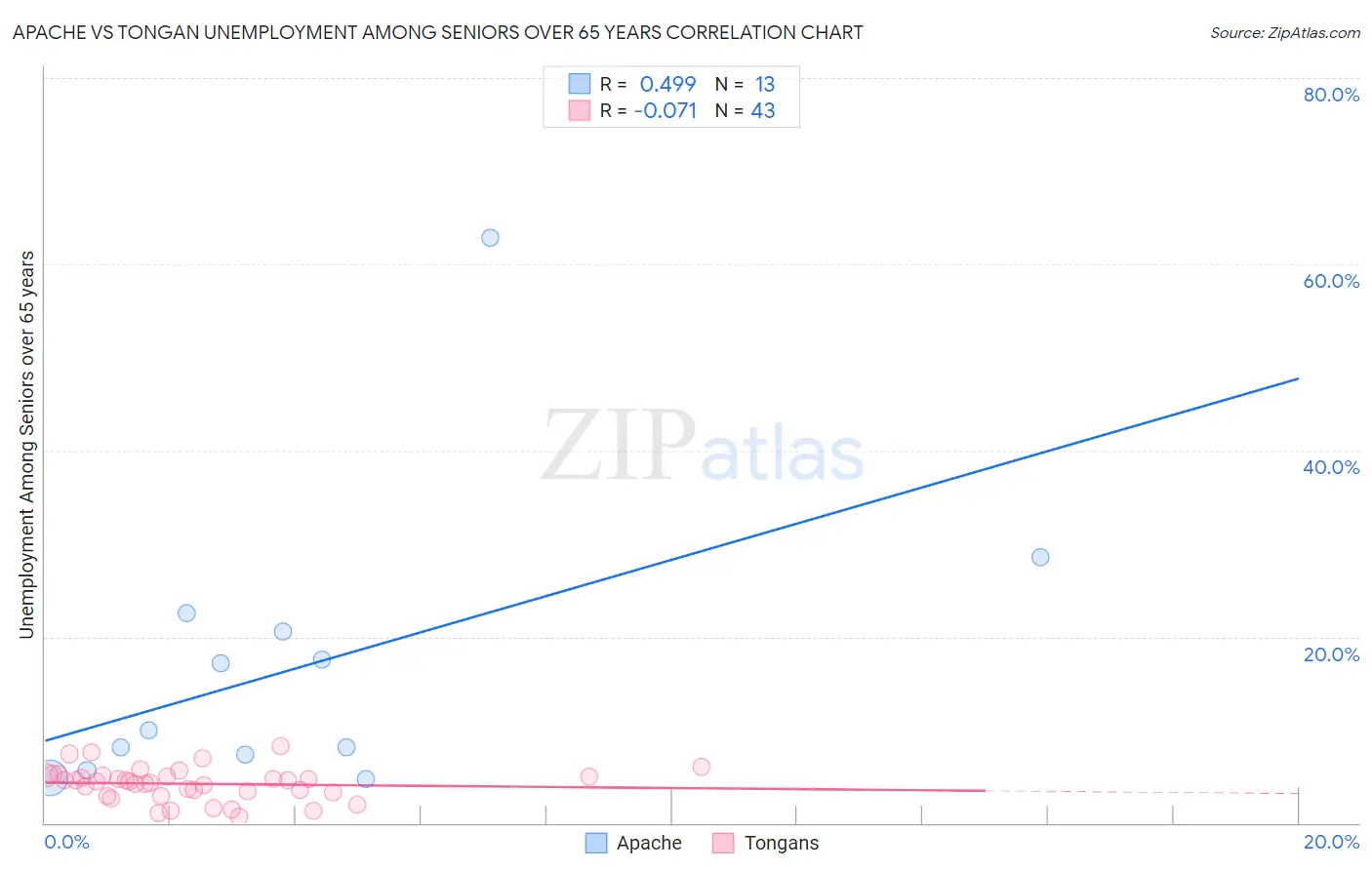 Apache vs Tongan Unemployment Among Seniors over 65 years