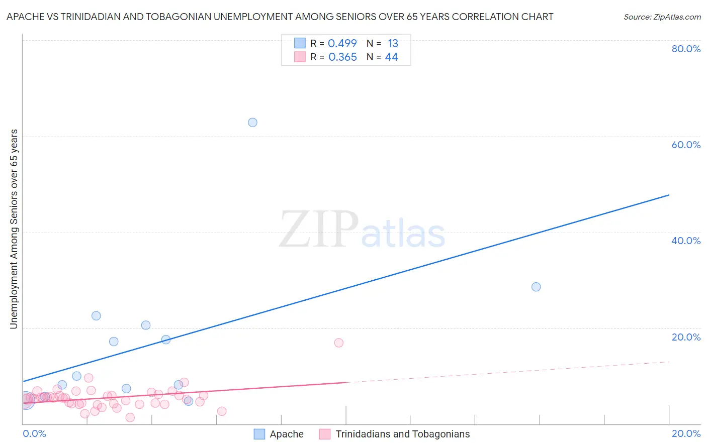 Apache vs Trinidadian and Tobagonian Unemployment Among Seniors over 65 years